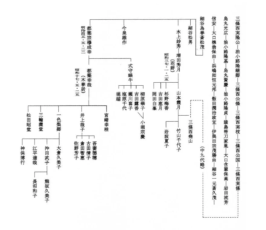 昭和以降の御家流香人の系譜図