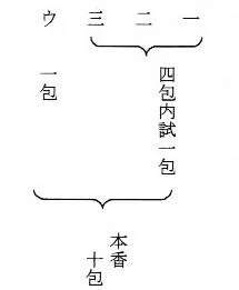 組香式の図